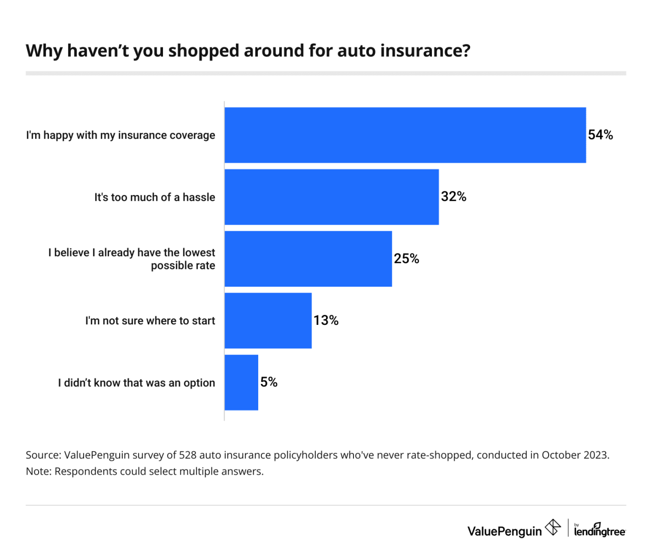 78% of Auto Insurance Policyholders Face Rising Rates, but 68% Save by ... Promoting Auto Insurance to Younger Audiences