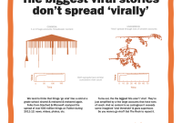 Why Do Some News Stories Go Viral Quickly Online