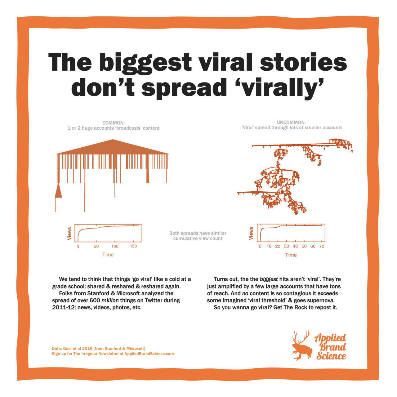 Why Do Some News Stories Go Viral Quickly Online