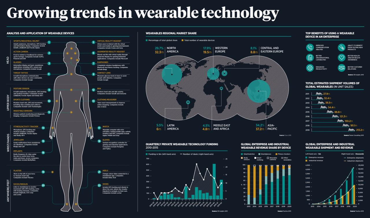 What Are The Latest Trends In Wearable Technology