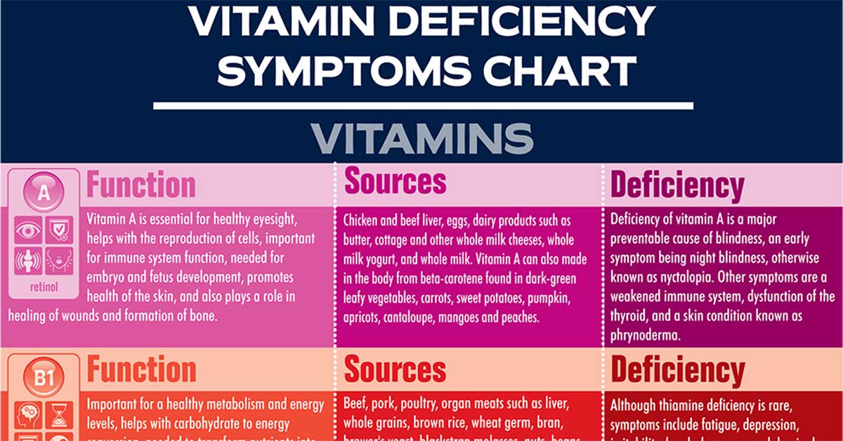 Vitamin Deficiency Symptoms Chart